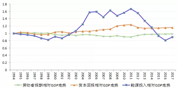 gdp折算指数_为什么GDP涨,股市不涨(2)