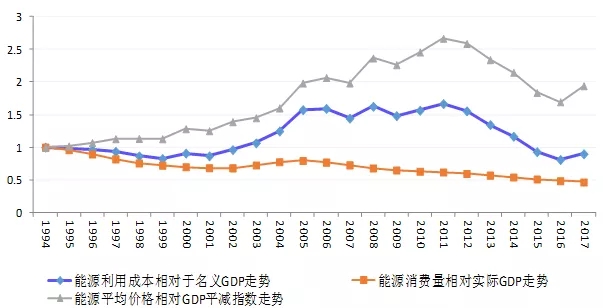 gdp折算指数_为什么GDP涨,股市不涨(2)