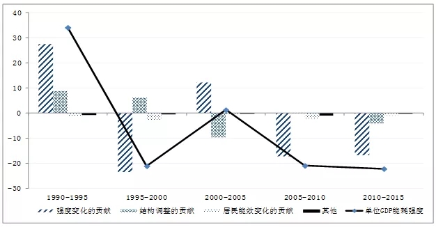 单位gdp能耗是多少_国家统计局等单位发布05年各省区市GDP能耗公报(2)